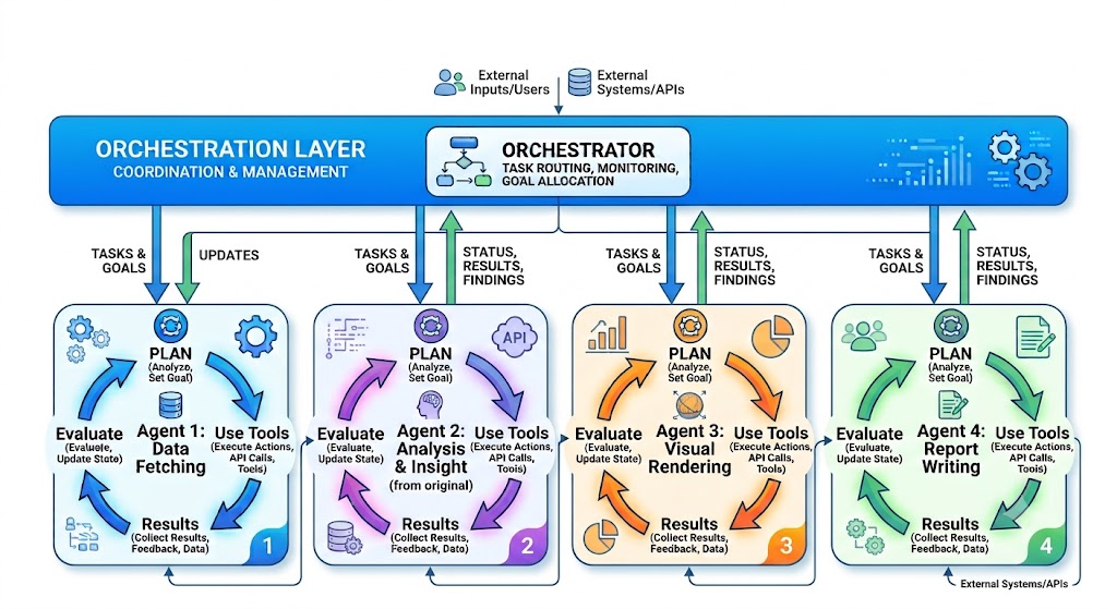 An agentic system architecture diagram illustrates an Orchestration Layer managing four sequential agents—Data Fetching, Analysis & Insight, Visual Rendering, and Report Writing An agentic system architecture diagram illustrates an Orchestration Layer managing four sequential agents—Data Fetching, Analysis & Insight, Visual Rendering, and Report Writing