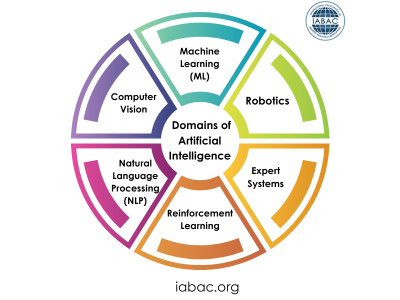 Key domains of AI Key domains of AI